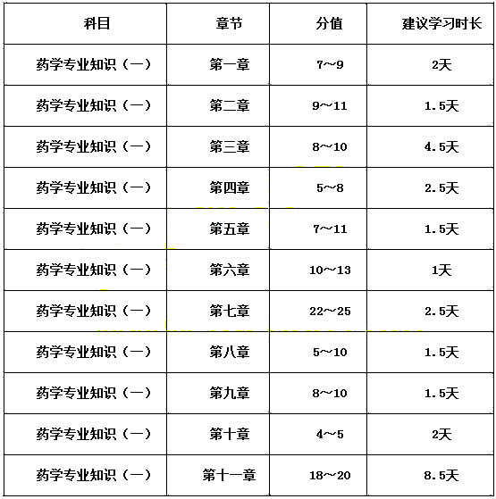 2017年執(zhí)業(yè)藥師《藥學(xué)專業(yè)知識一》復(fù)習(xí)時(shí)間規(guī)劃