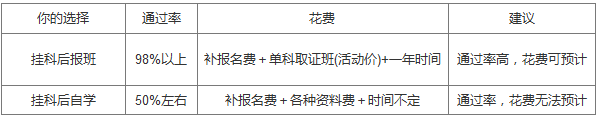 二級(jí)建造師考試掛科后，如何收拾戰(zhàn)場(chǎng)彌補(bǔ)損失