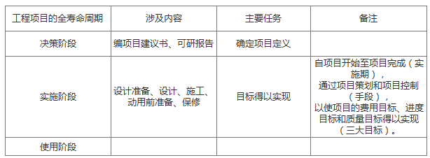 二級建造師施工管理精華考點：項目全壽命周期及內(nèi)容