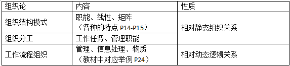 二級(jí)建造師施工管理精華考點(diǎn)：組織論