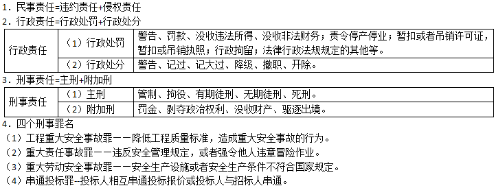 二級(jí)建造師法規(guī)考點(diǎn)速記建設(shè)工程法律責(zé)任制度