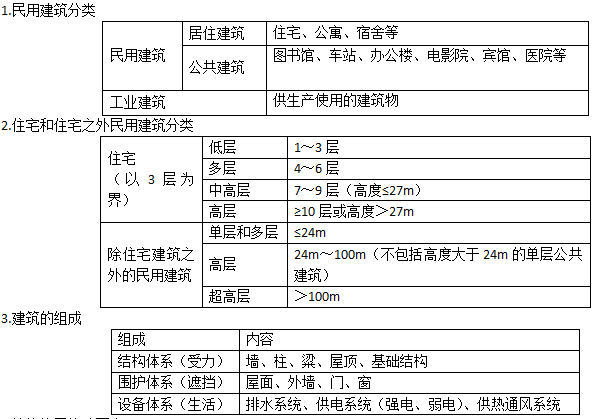 二級(jí)建造師建筑工程考點(diǎn)歸納建筑構(gòu)造要求