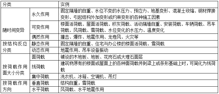 二級建造師建筑工程考點歸納建筑結(jié)構(gòu)技術(shù)要求