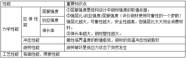 二級建造師建筑專業(yè)考點歸納建筑鋼材的力學(xué)性能