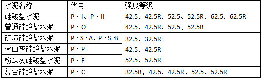 二級建造師建筑考點歸納水泥代號和強度等級