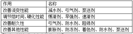 二級建造師建筑考點歸納混凝土