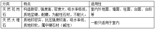 二級(jí)建造師建筑考點(diǎn)歸納飾面石材