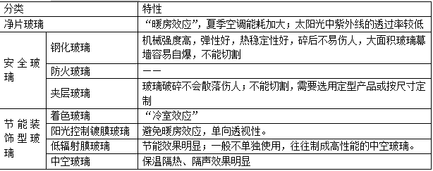 二級(jí)建造師建筑考點(diǎn)歸納玻璃材料