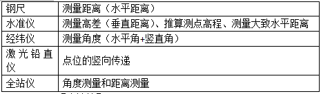 二級建造師建筑考點(diǎn)常用測量儀器的性能與應(yīng)用