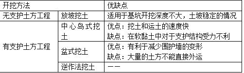 二級(jí)建造師建筑考點(diǎn)地基與基礎(chǔ)工程施工技術(shù)