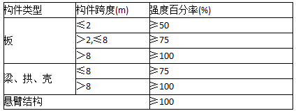 二級(jí)建造師建筑考點(diǎn)模板的拆除