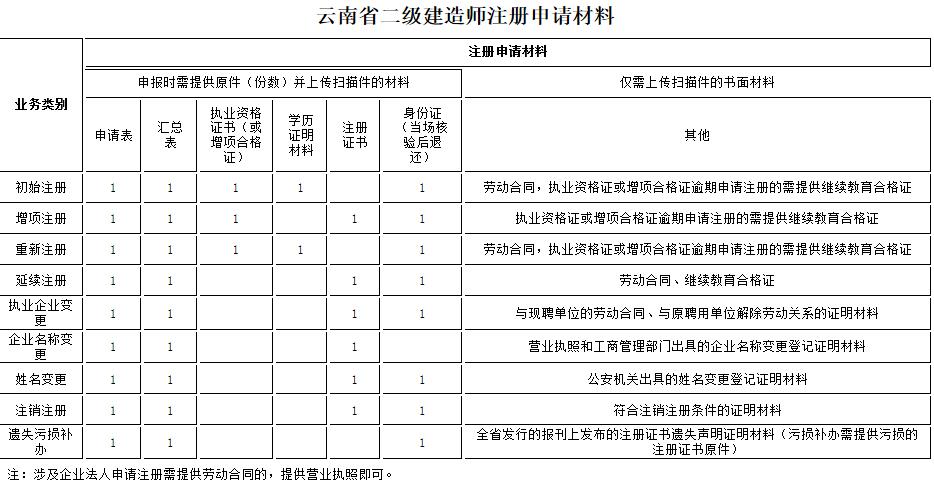 云南二級建造師執(zhí)業(yè)資格注冊業(yè)務(wù)實行網(wǎng)上申報審批