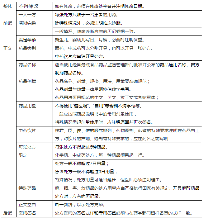 2017年執(zhí)業(yè)藥師考試沖刺：處方考點(diǎn)大全