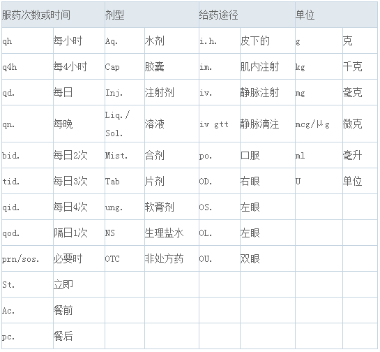 2017年執(zhí)業(yè)藥師考試沖刺考點(diǎn)速記：處方縮寫(xiě)詞