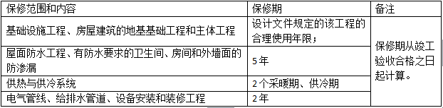 二級建造師法規(guī)考點建設工程質(zhì)量保修制度