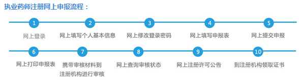 執(zhí)業(yè)藥師證書注冊(cè)申報(bào)流程