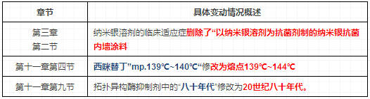 2018年執(zhí)業(yè)藥師考試教材變化