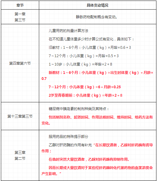 2018年執(zhí)業(yè)藥師考試教材變化