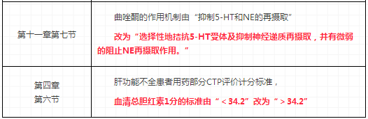 2018年執(zhí)業(yè)藥師考試教材變化