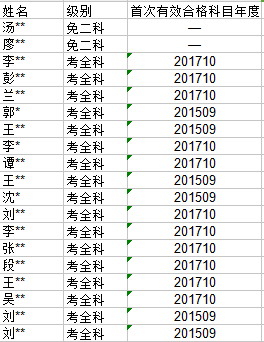 2017年湖南安全工程師成績合格名單公布