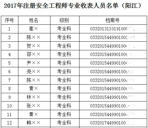 2017年廣東茂名安全工程師合格名單公布