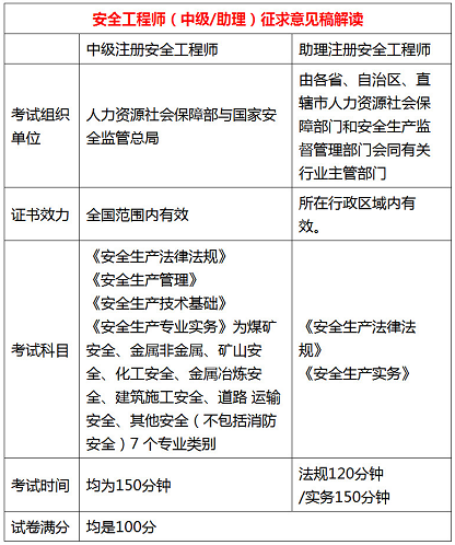 一張表解讀2018年安全工程師考試大綱(中級/助理)征求意見稿