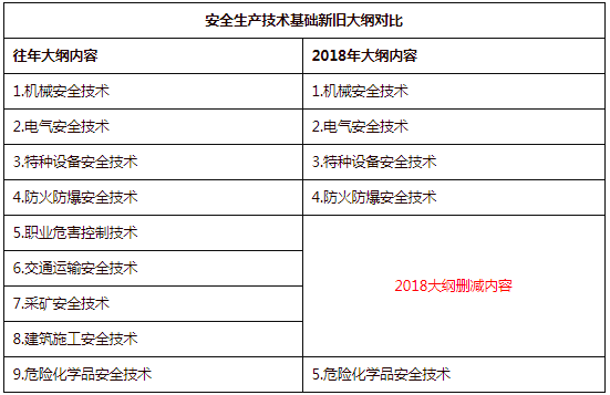 2018年安全工程師《安全生產(chǎn)技術(shù)基礎(chǔ)》考試大綱新舊對比