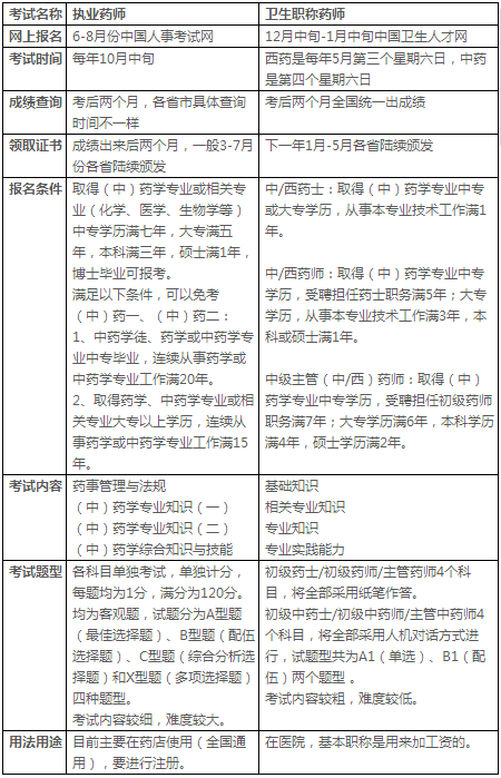 這六種藥師的區(qū)別，很多人都不知道！