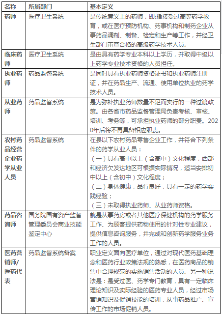 這六種藥師的區(qū)別，很多人都不知道！