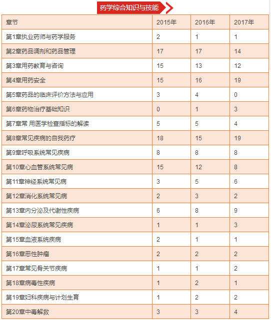 執(zhí)業(yè)藥師考試真題《藥學(xué)綜合知識(shí)與技能》各章節(jié)分值