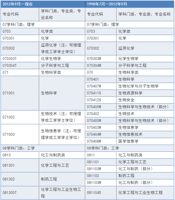 2018年執(zhí)業(yè)藥師報(bào)名條件及報(bào)名專業(yè)參考目錄