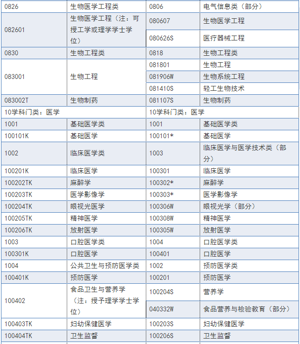 2018年執(zhí)業(yè)藥師報(bào)名條件及報(bào)名專業(yè)參考目錄