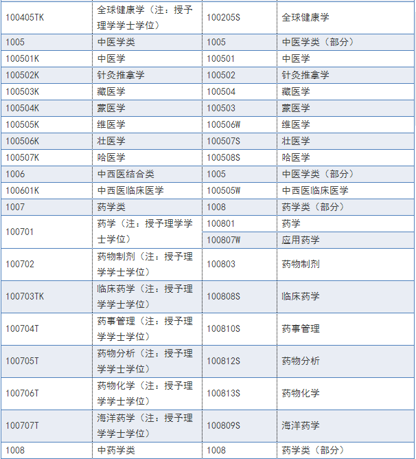 2018年執(zhí)業(yè)藥師報(bào)名條件及報(bào)名專業(yè)參考目錄