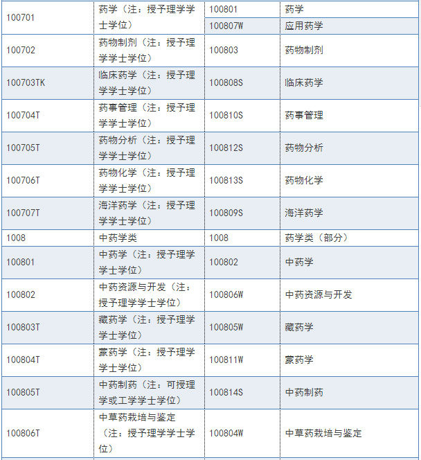 2018年執(zhí)業(yè)藥師報(bào)名條件及報(bào)名專業(yè)參考目錄