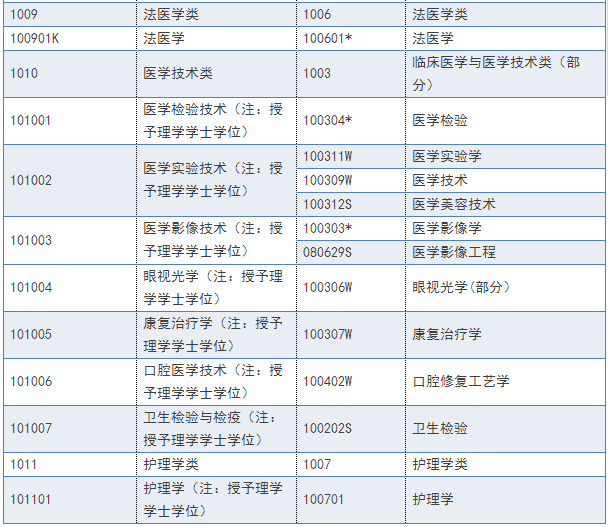 2018年執(zhí)業(yè)藥師報(bào)名條件及報(bào)名專業(yè)參考目錄