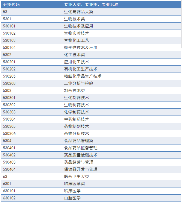 2018年執(zhí)業(yè)藥師報(bào)名條件及報(bào)名專業(yè)參考目錄