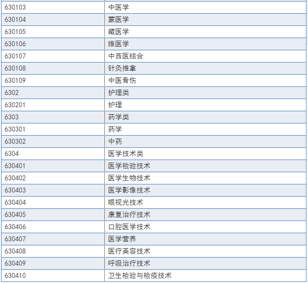 2018年執(zhí)業(yè)藥師報(bào)名條件及報(bào)名專業(yè)參考目錄