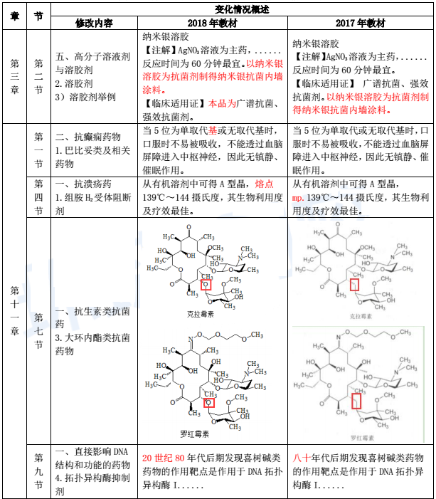 2018年執(zhí)業(yè)藥師考試教材變化《藥學(xué)專業(yè)知識(shí)一》