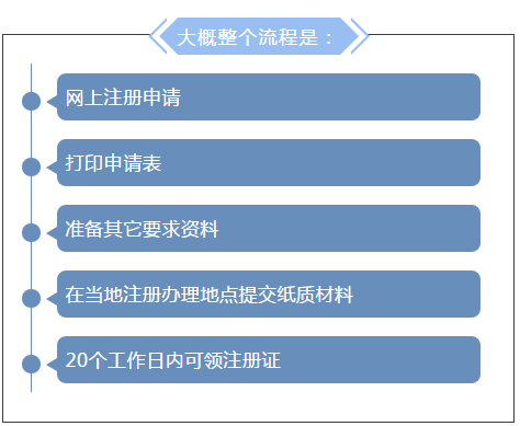 執(zhí)業(yè)藥師證書注冊(cè)