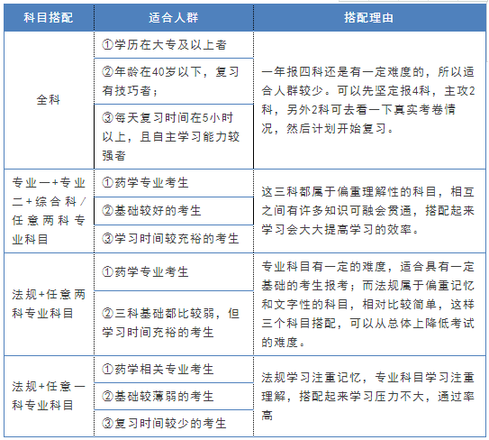 2018年執(zhí)業(yè)藥師報名幾門也有訣竅？這樣報容易通關(guān)！