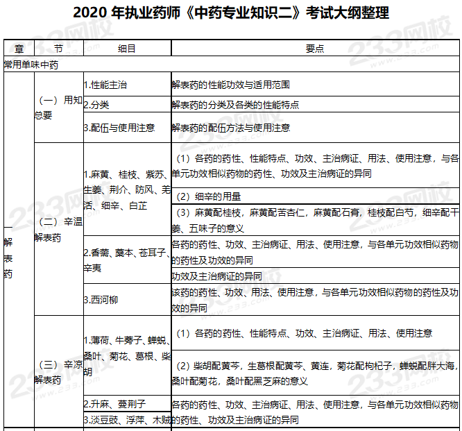 2020年執(zhí)業(yè)藥師考試大綱《中藥學(xué)專業(yè)知識(shí)二》