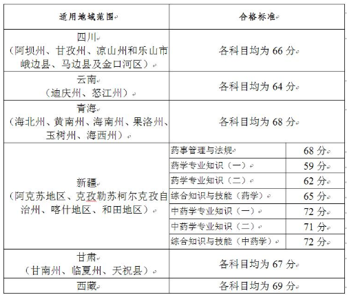 2019年執(zhí)業(yè)藥師考試“三區(qū)三州”等深度貧困地區(qū)合格標準通告