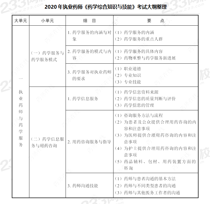 2020年執(zhí)業(yè)藥師考試大綱《藥學綜合知識與技能》