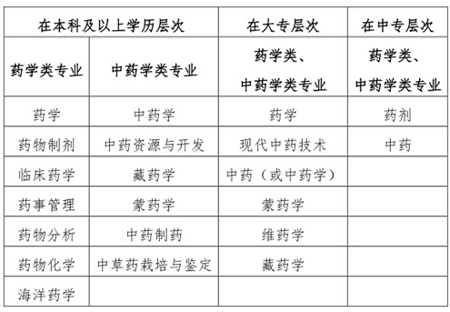 “藥學(xué)類、中藥學(xué)類專業(yè)”的界定