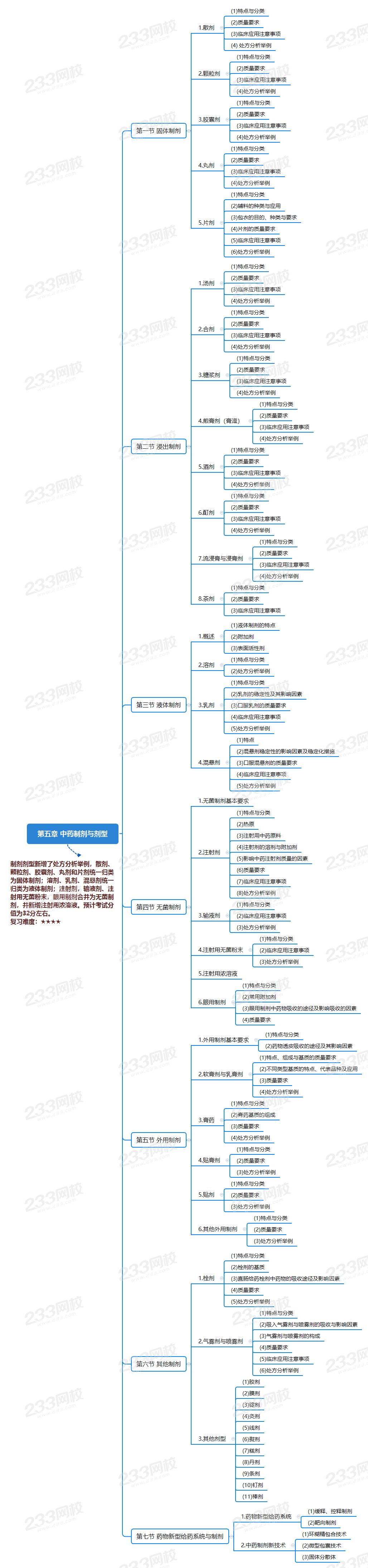 第五章 中藥制劑與劑型.png