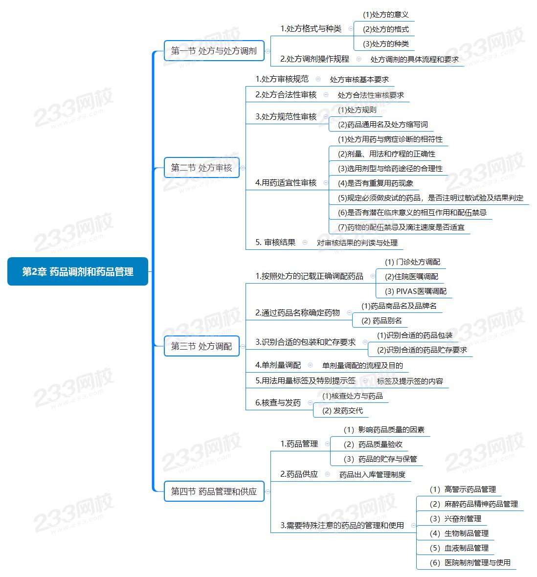 第2章 藥品調(diào)劑和藥品管理.png