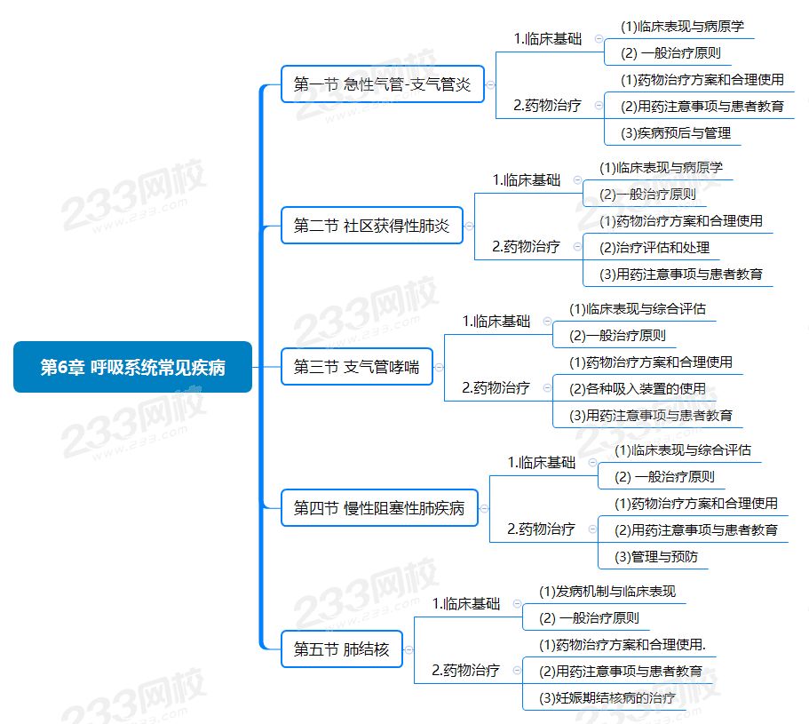 第6章 呼吸系統(tǒng)常見疾病.png