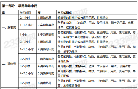 2020年執(zhí)業(yè)藥師考試《中藥學(xué)專業(yè)知識(shí)二》學(xué)習(xí)計(jì)劃表