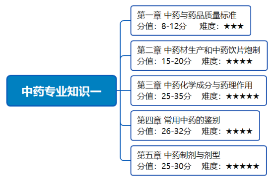 人手一份！2020年執(zhí)業(yè)藥師考試《中藥學(xué)專業(yè)知識一》備考指導(dǎo)