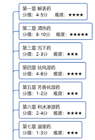 2020年執(zhí)業(yè)藥師考試《中藥學(xué)專業(yè)知識二》備考指導(dǎo)